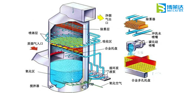 湿法烟气脱硫