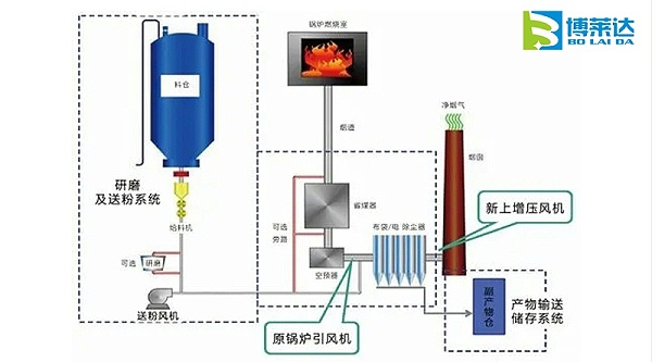 sds干法脱硫技术