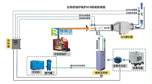 SCR脱硝技术