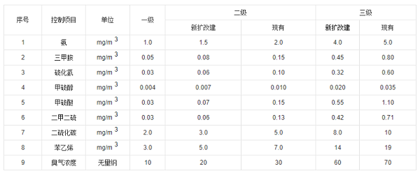 A14化工染料排放标准-博莱达环境