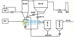 循环流化床CFB半干法脱硫及除尘超净一体化技术