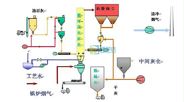 循环流化床半干法脱硫工艺