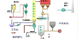 循环流化床半干法脱硫