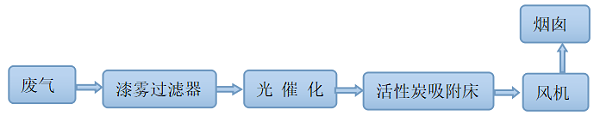 工艺流程-博莱达环境