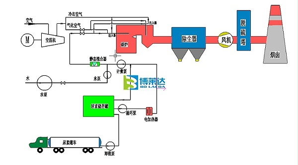 scr脱硝技术