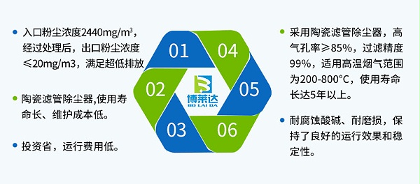 回转窑烟气除尘工艺