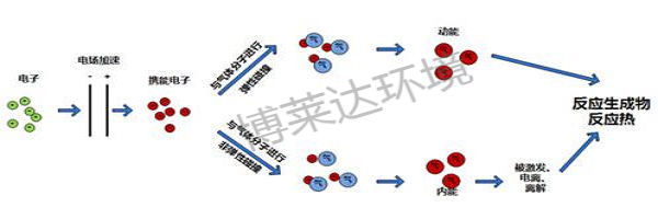 等离子除臭过程