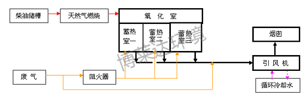 蓄热燃烧RTO