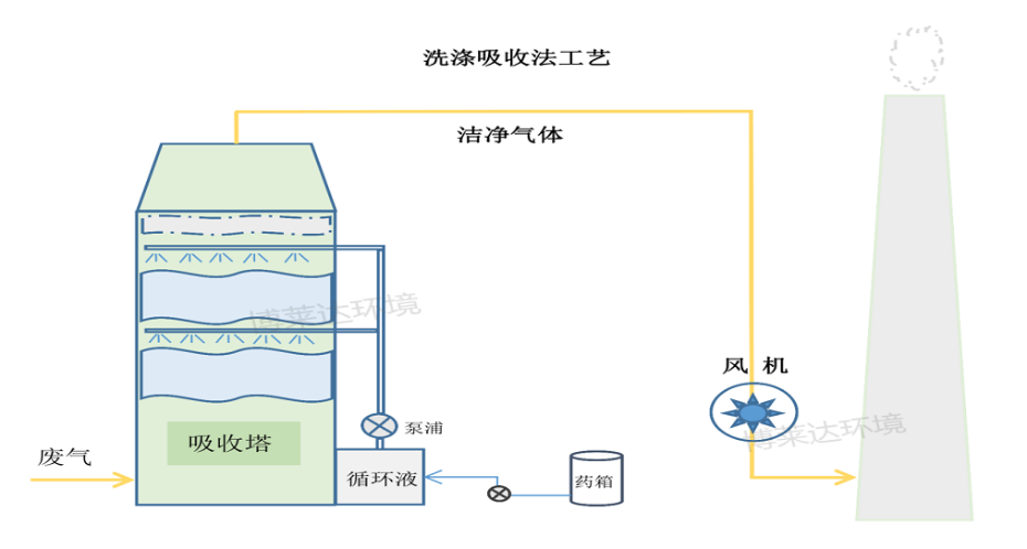 洗涤吸收除臭工艺