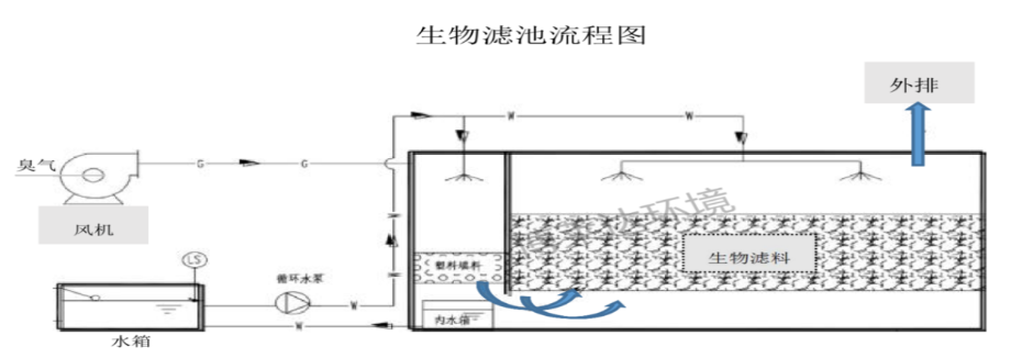 生物滤池流程