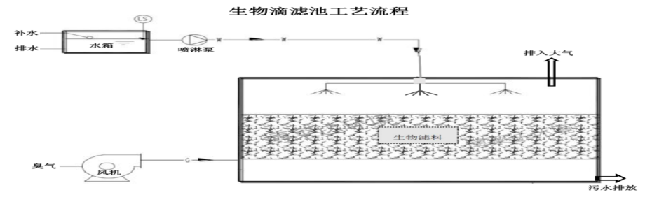 生物滴滤池流程