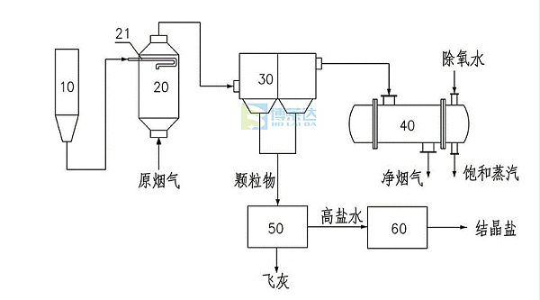 碳酸氢钠干法脱硫