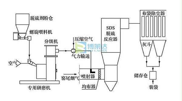sds干法烟气脱硫技术