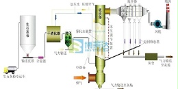 烟气脱硫脱硝的主要方法