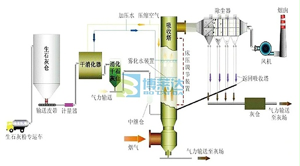 烟气脱硫脱硝