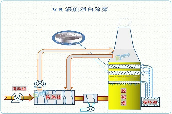 V-R涡旋消白除雾工艺图