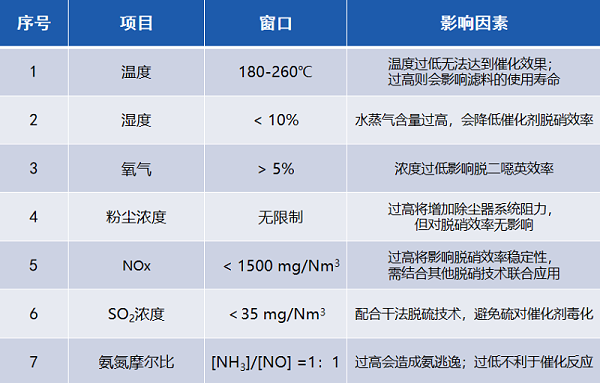 脱硝滤袋使用条件