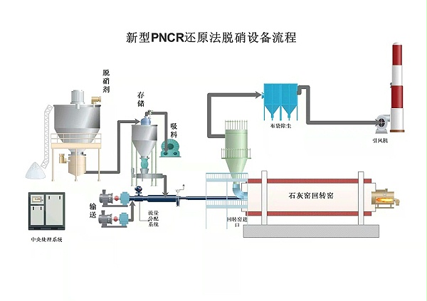 新型PNCR脱硫工艺