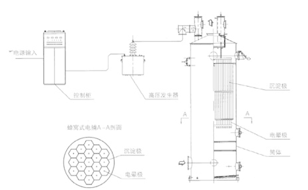 C5电捕焦油器工作原理-博莱达环境