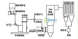 sds碳酸氢钠干法脱硫工艺