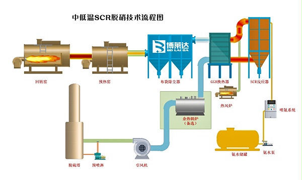 中低温SCR脱硝技术