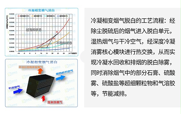 冷凝相变烟气脱白原理