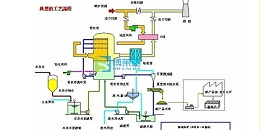 焦化厂脱硫工艺原理介绍
