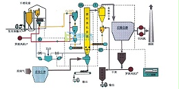 电厂CFB循环流化床半干法脱硫工艺特点介绍