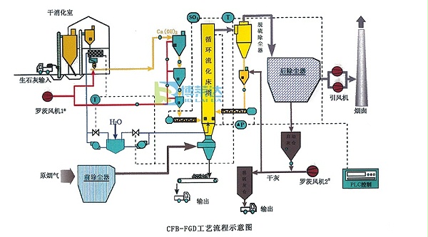 电厂CFB循环流化床半干法脱硫工艺