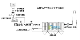 钠基SDS干法脱硫技术