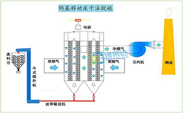 移动床干法脱硫流程