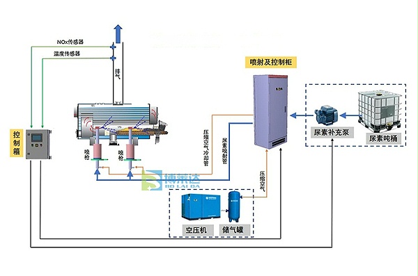 生物质锅炉脱硝技术