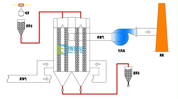 钙基移动床干法脱硫除尘一体化技术