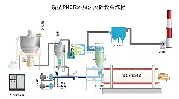 链条炉烟气脱硝技术