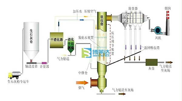 干法脱硫脱硝工艺