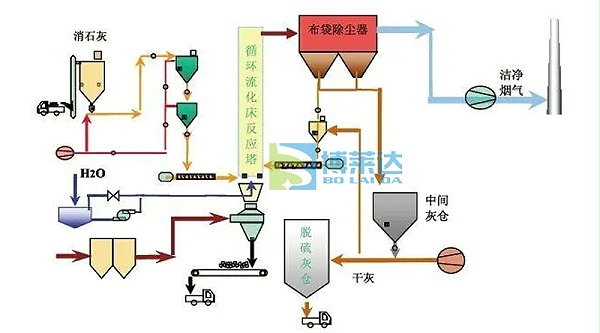 半干法脱硫工艺