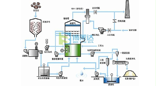 湿法脱硫工艺