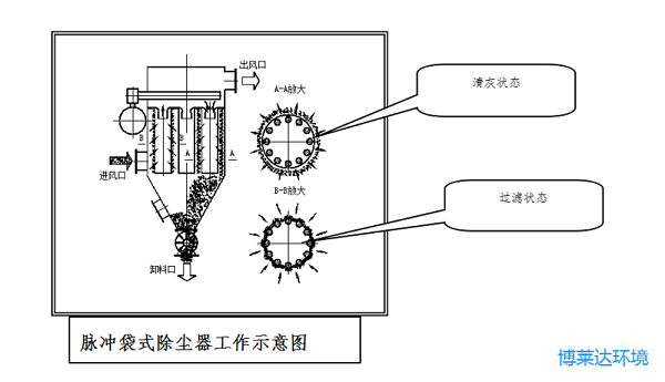 脉冲布袋除尘