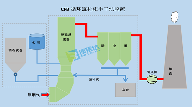 cfb循环流化床半干法脱硫