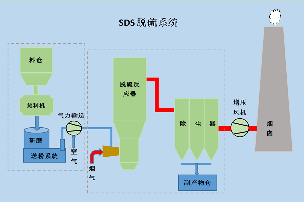SDS脱硫系统