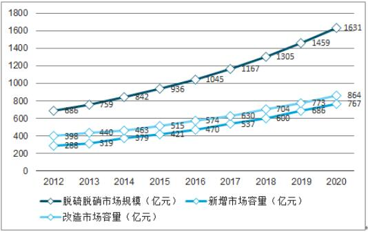 2010-2020年中国脱硫脱硝行业市场曲线图