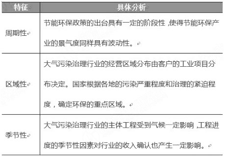 大气污染治理行业特征分析情况