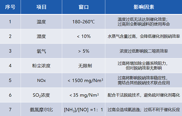 脱硝滤袋使用条件
