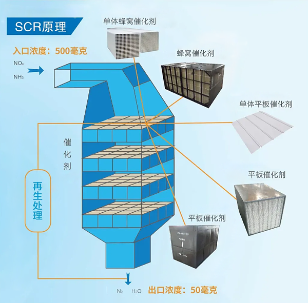 中低温脱硝原理