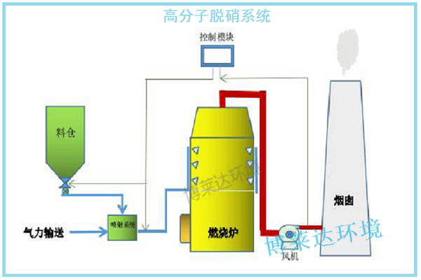 高分子脱硝工艺流程