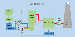 脱硫脱硝工艺流程介绍