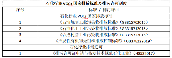 石化行业VOCs国家排放标准及排污许可制度-博莱达烟气治理