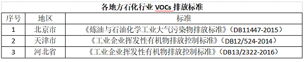 各地方石化行业VOCs排放标准-博莱达烟气治理