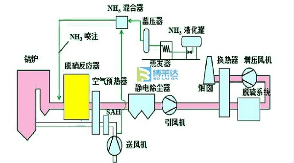 电厂烟气脱硝