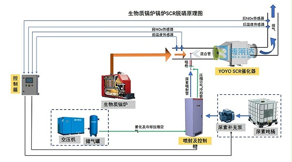 锅炉烟气SCR脱硝技术